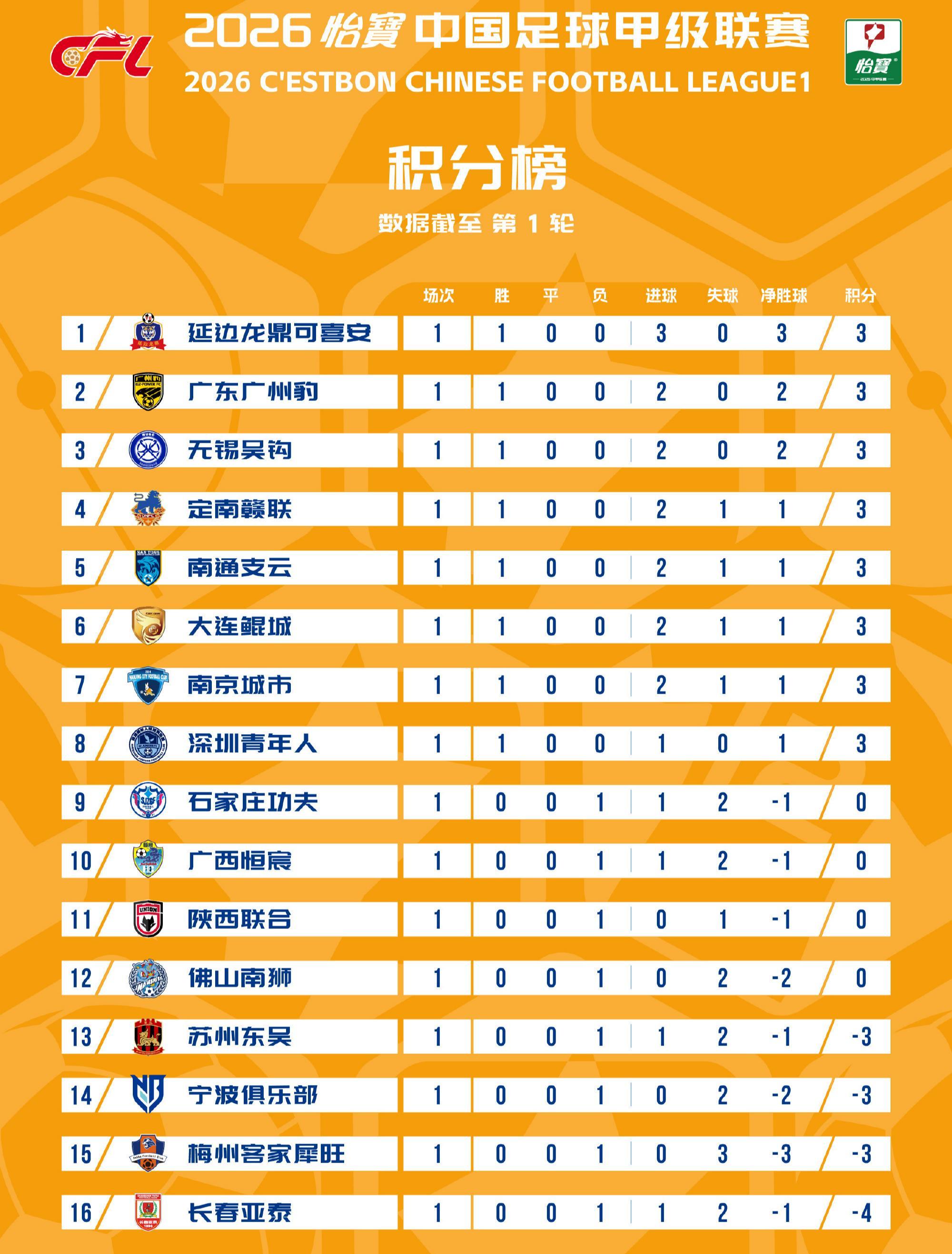 开云中国官网-中甲:首轮无平局!亚泰梅州等4支负分队全败,3位韩国教头奏凯